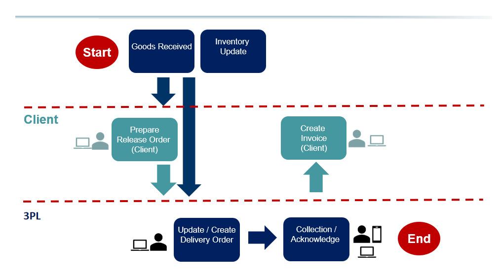 3PL Warehouse Inventory & Delivery