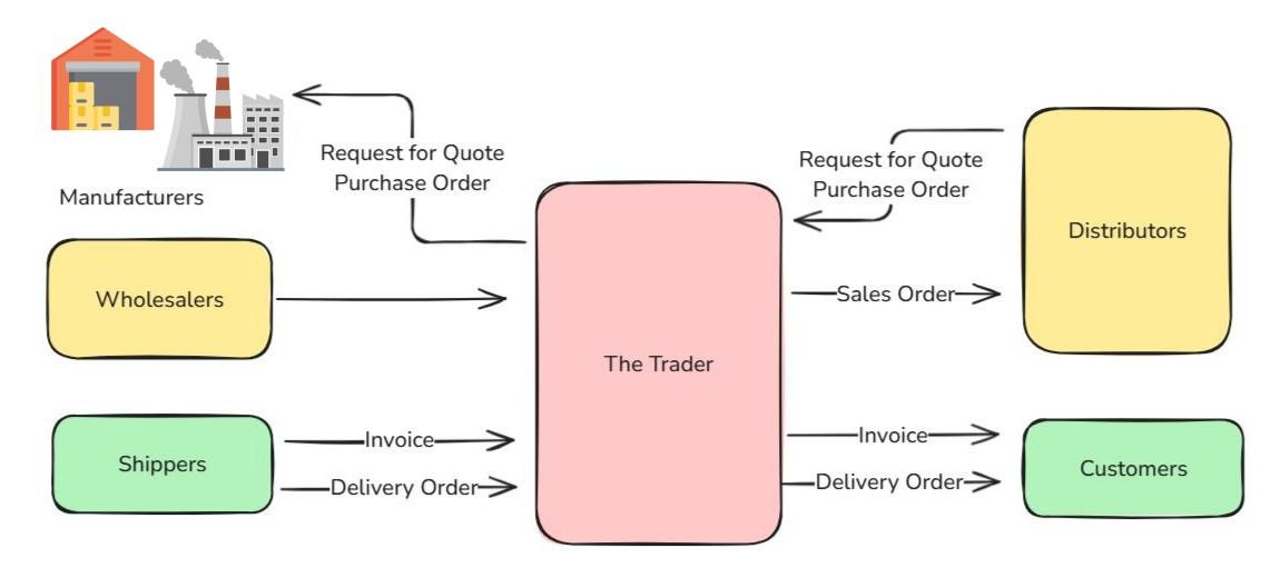 Trader System